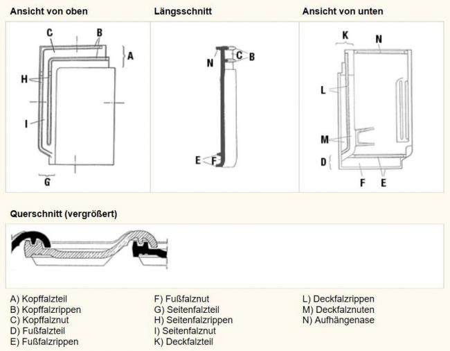 Begrifflichkeiten bei Falzziegeln