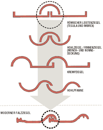 Historische Entwicklung des Dachziegels