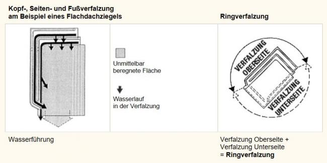 Falzziegel Begriffe II