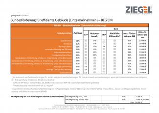 Bundesförderung für effiziente Gebäude (Einzelmaßnahmen) - BEG EM