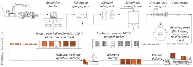 Herstellung von Mauer- und Dachziegeln (vereinfacht)