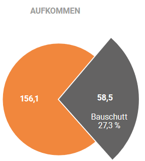 Aufkommen