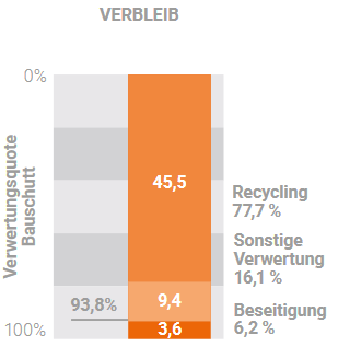 Verbleib